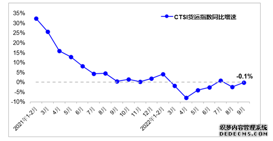 9月我国货运指数基本恢复至去年同期水平