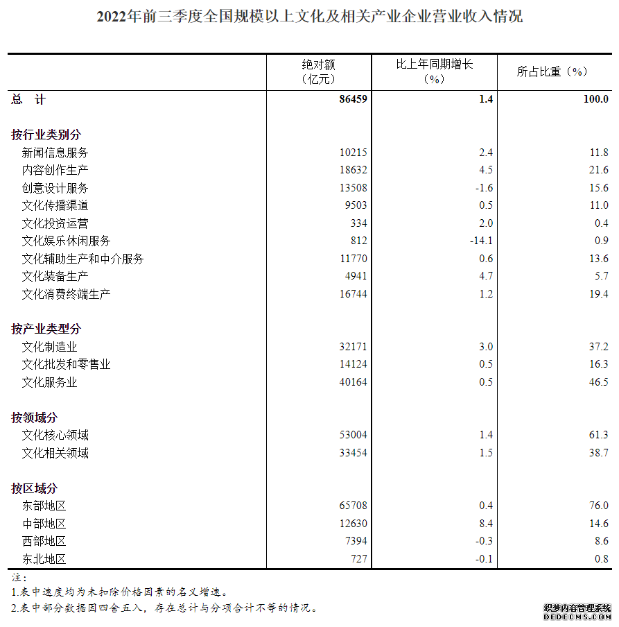 前三季度我国文化企业营业收入平稳增长呈现恢复向好态势