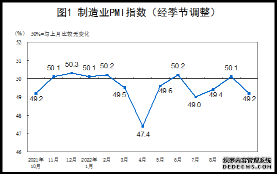 10月份我国采购经理指数有所回落PMI降至49.2%