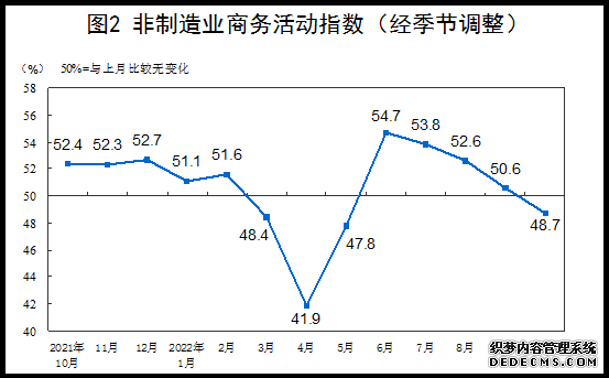 10月份我国采购经理指数有所回落PMI降至49.2%