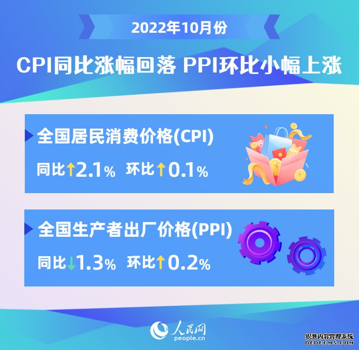 10月份CPI涨幅有所回落PPI环比小幅上涨