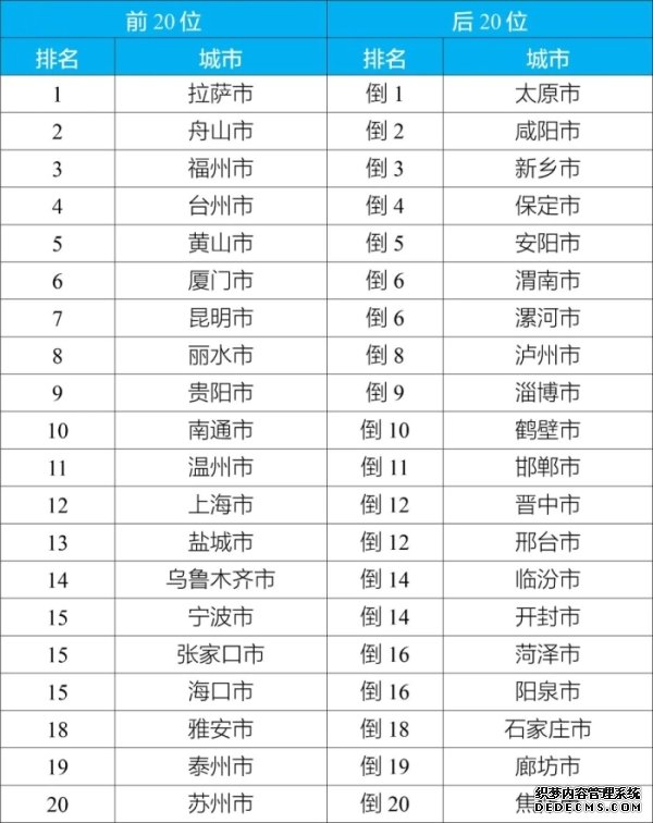 10月168个重点城市空气质量排名公布：拉萨较好，太原、咸阳、新乡等市相对较差