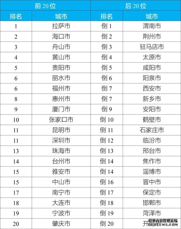 10月168个重点城市空气质量排名公布：拉萨较好，太原、咸阳、新乡等市相对较差