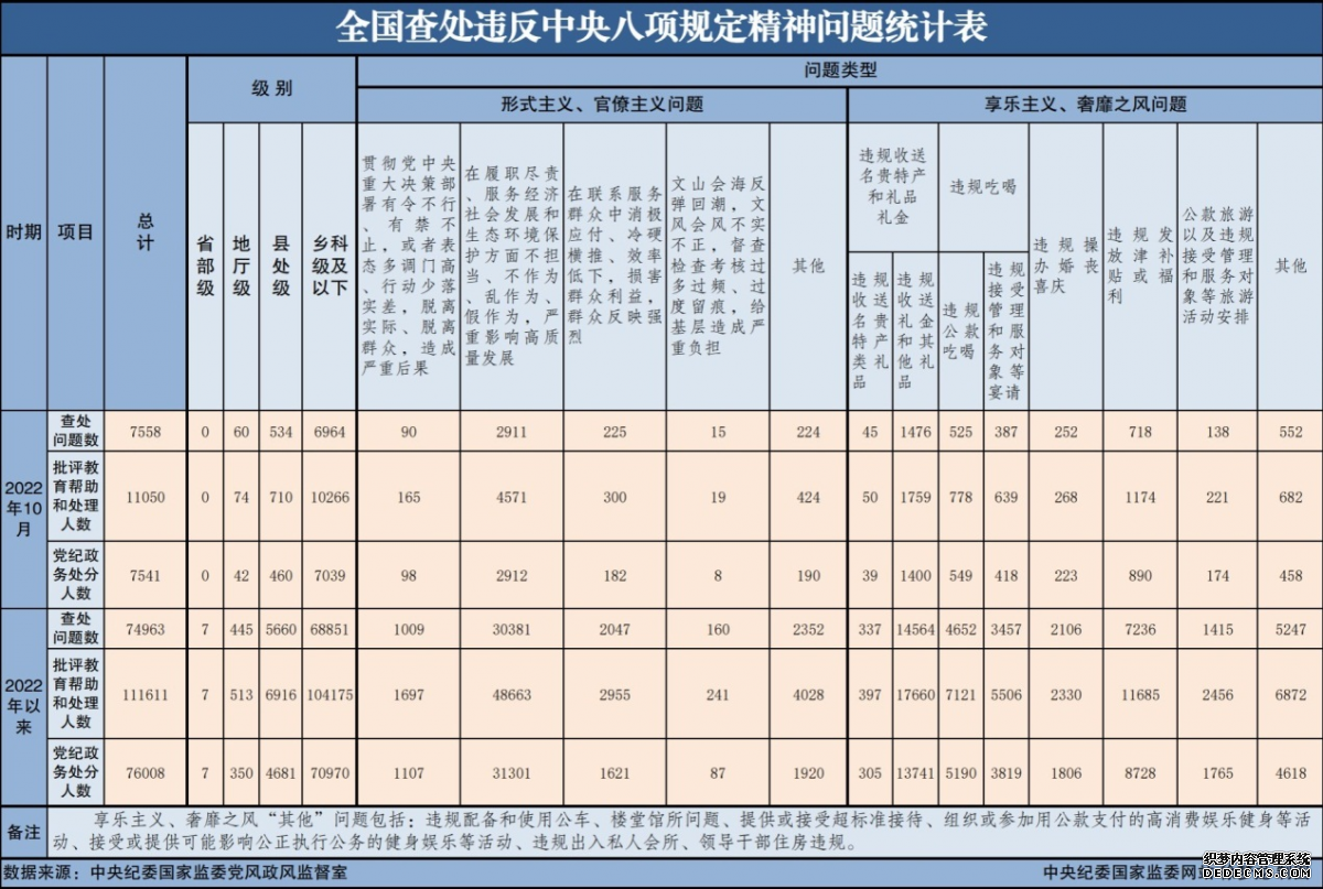 2022年10月全国查处违反中央八项规定精神问题7558起