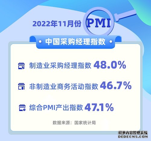 国家统计局：11月份制造业采购经理指数回落至48.0%