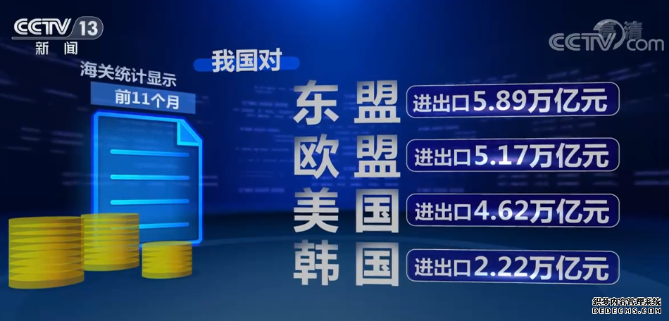 今年前11个月我国外贸多元化发展 区域伙伴贸易增长快速