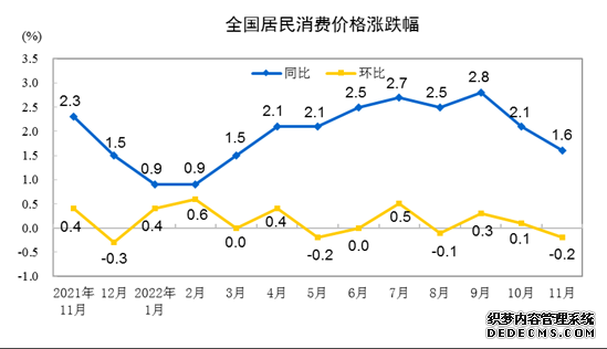 国家统计局：11月居民消费价格同比上涨1.6%