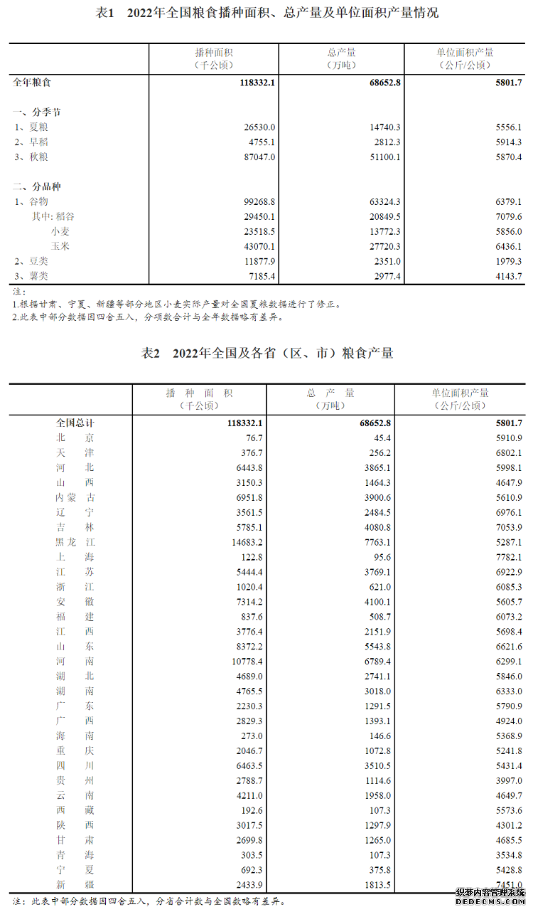 2022年我国粮食总产量13731亿斤连续8年稳定在1.3万亿斤以上