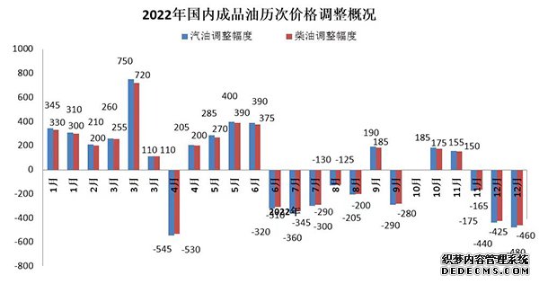 全面回归“7元”时代国内成品油价格年内最后一次下调