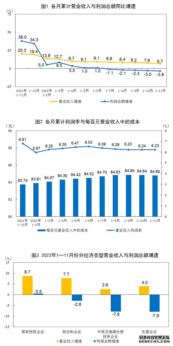 前11月我国工业企业利润结构持续改善