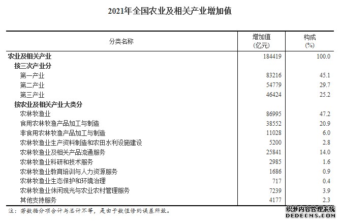 2021年全国农业及相关产业增加值占GDP比重为16.05%