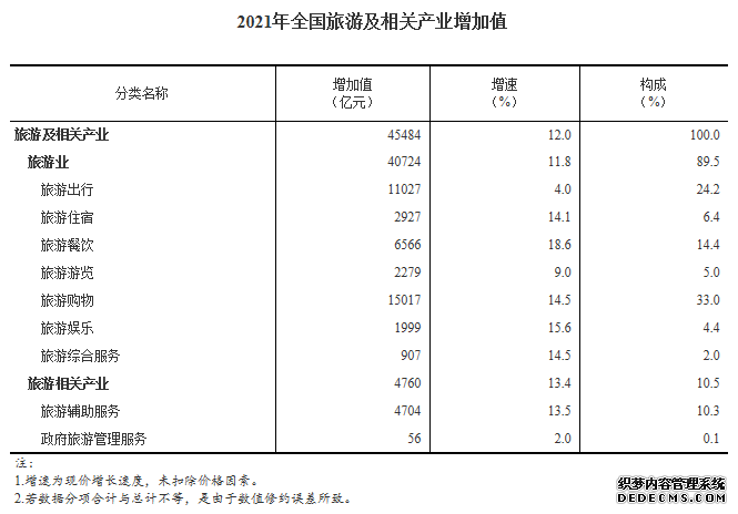 2021年全国旅游及相关产业增加值占GDP比重为3.96%