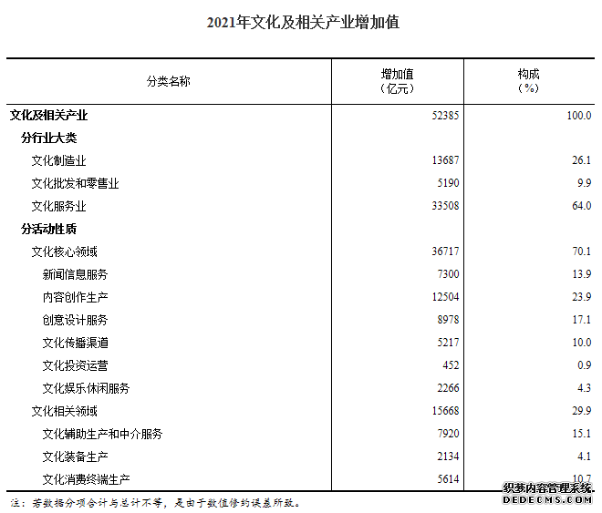 2021年全国文化及相关产业增加值占GDP比重为4.56%