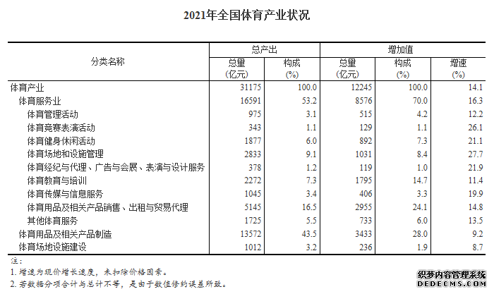 国家统计局：2021年全国体育产业总产出同比增长13.9%