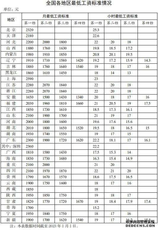 全国各地区最低工资标准出炉！14个地区≥2000元