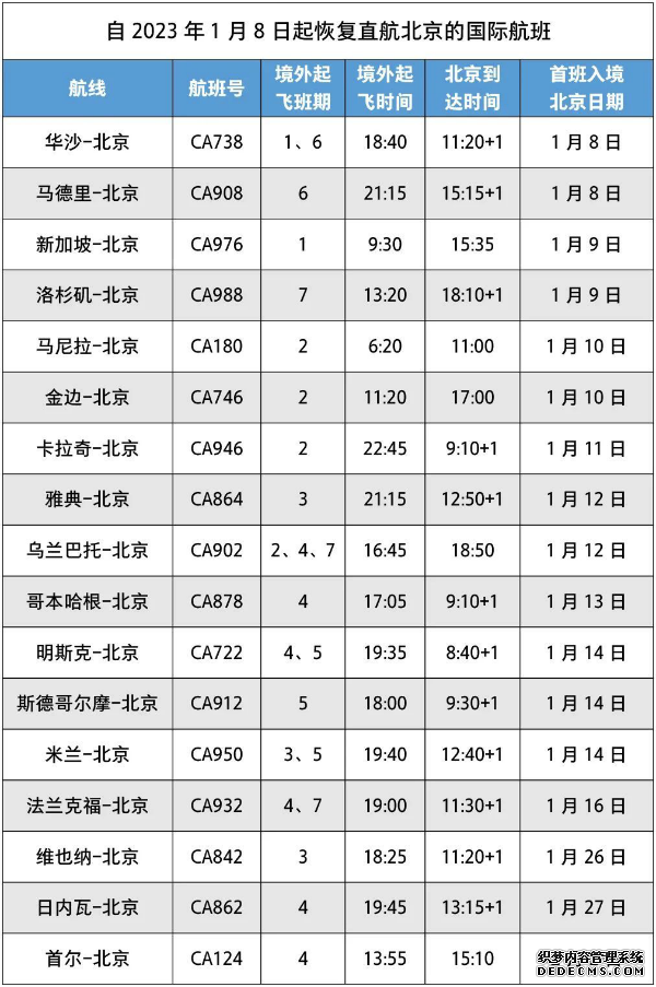 1月8日起这些国际航班取消入境分流 直航北京