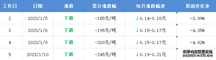 1月17日油价调整最新消息：下一轮油价是涨是跌