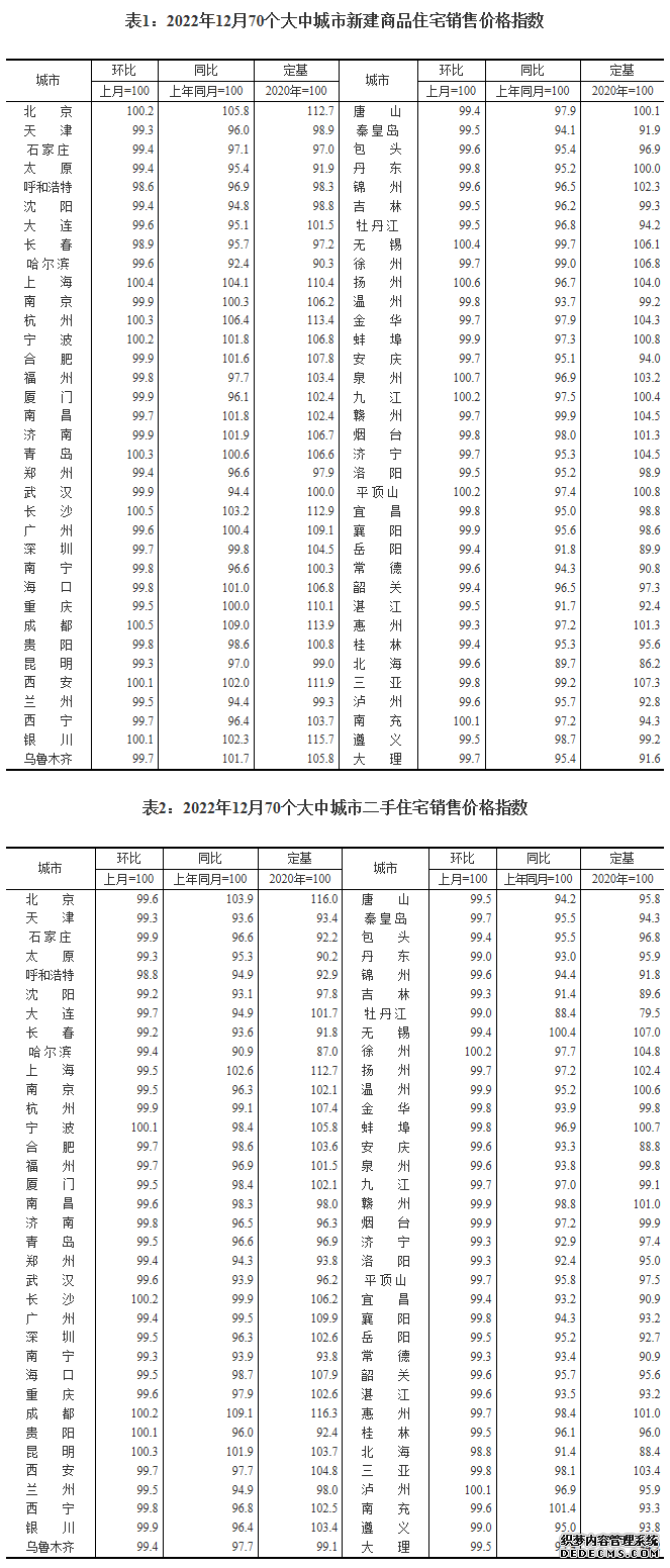 国家统计局：2022年12月各线城市商品住宅销售价格环比持平或下降