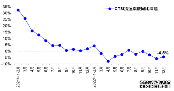 去年12月我国货运指数呈现恢复发展态势