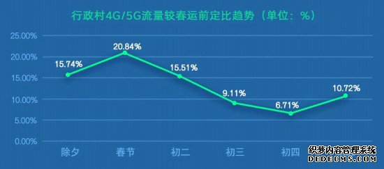 中国联通：2023年春节通信大数据展现新气象