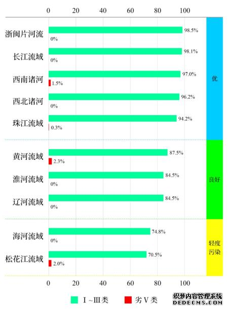 生态环境部：2022年全国地表水环境质量状况改善