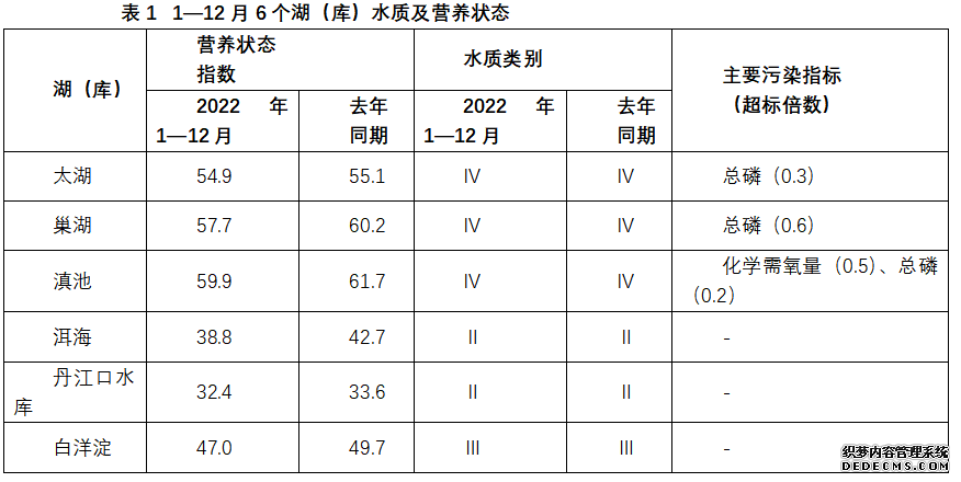 生态环境部：2022年全国地表水环境质量状况改善