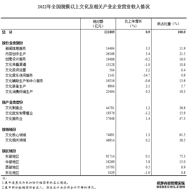 2022年我国文化产业平稳增长新业态发展韧性增强