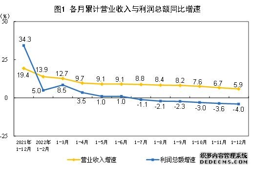 国家统计局：2022年我国工业生产总体稳定企业利润结构改善