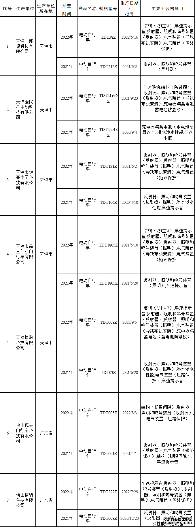 不合格率为21.0%！电动自行车及其电池产品国抽结果公布