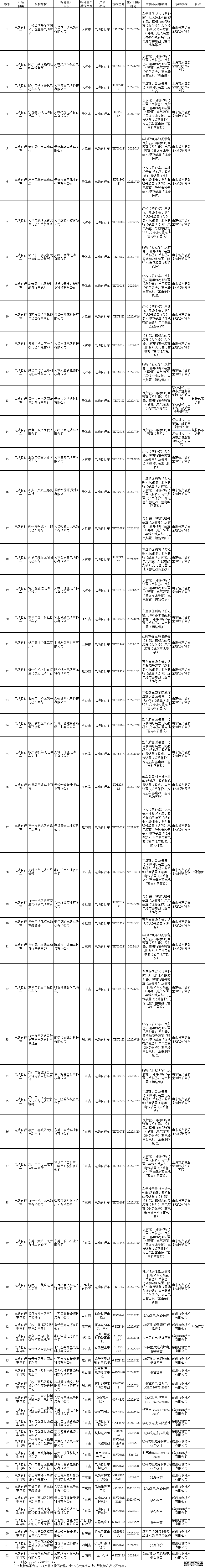 不合格率为21.0%！电动自行车及其电池产品国抽结果公布