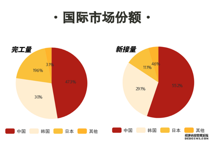 我国造船订单创新高“蓝色经济”澎湃发展新动能