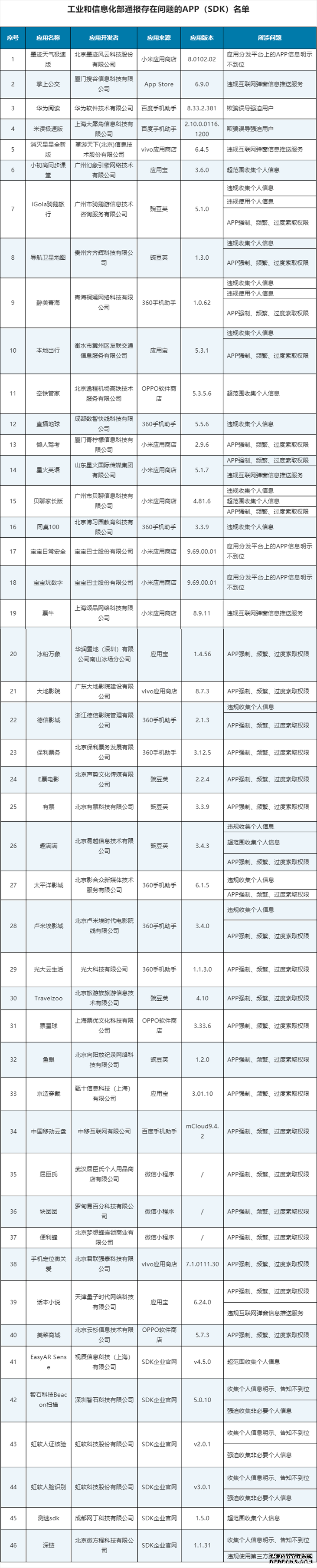 工信部通报46款APP（SDK）存在侵害用户权益行为