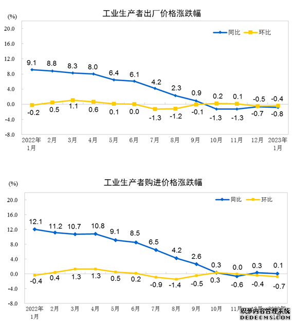 1月份工业品价格整体继续下降PPI同比下降0.8%