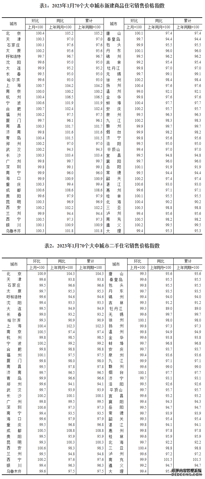 1月份一线城市商品房价格环比转涨二三线城市环比降势趋缓