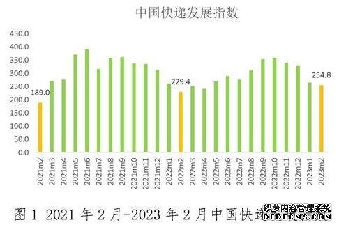 国家邮政局：2月中国快递发展指数为254.8同比提升11.1%