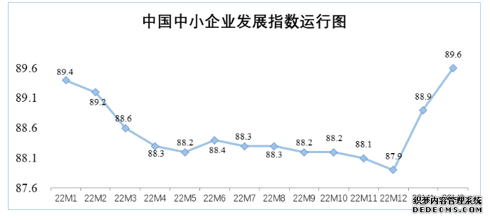 2月中国中小企业发展指数为89.6
