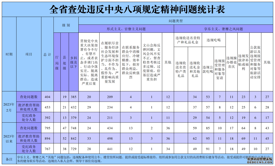 今年2月全省查处违反中央八项规定精神问题404起