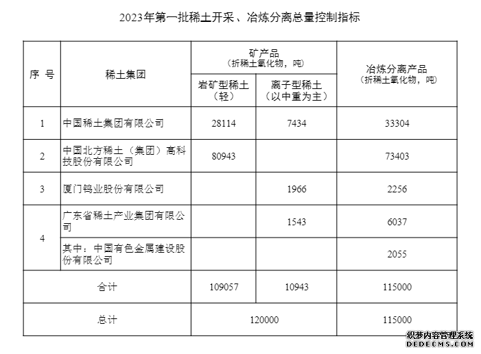 两部门：2023年第一批稀土开采总量控制指标为120000吨