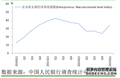 一季度我国企业家宏观经济热度指数为33.8%