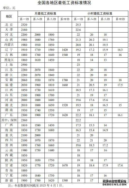 全国各地区最低工资标准出炉你的工资不能低于这个数