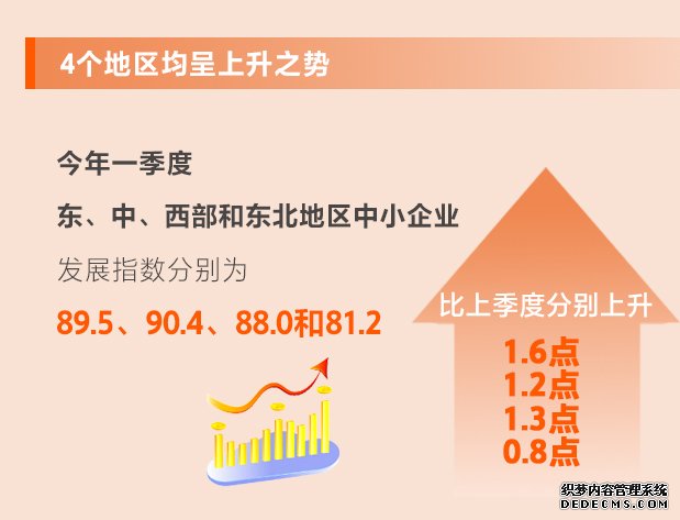 信心继续回升！从8个维度看一季度中小企业发展