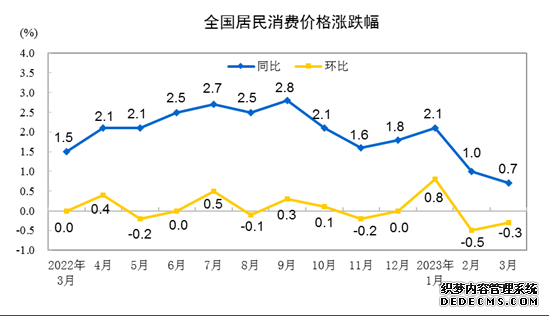 国家统计局：3月份CPI同比上涨0.7%环比降幅收窄