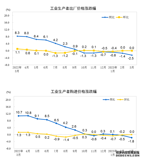 国家统计局：3月份PPI环比继续持平同比降幅扩大