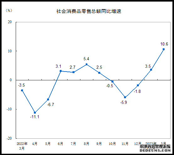 国家统计局：3月份社会消费品零售总额增长10.6%