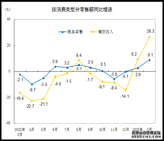 国家统计局：3月份社会消费品零售总额增长10.6%