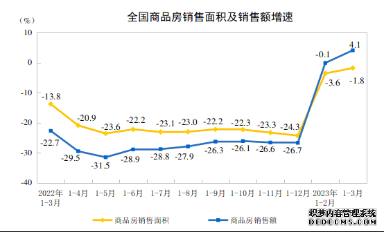 国家统计局：一季度全国商品房销售额30545亿元，增长4.1%