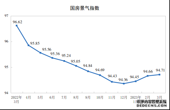 国家统计局：一季度全国商品房销售额30545亿元，增长4.1%