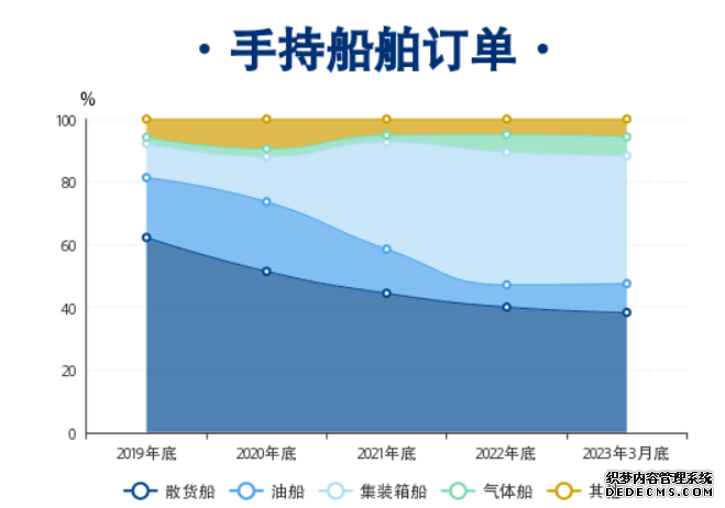 连续13年国际市场份额第一中国造船业三大指标一季度继续领先