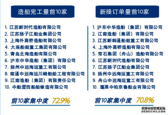 连续13年国际市场份额第一中国造船业三大指标一季度继续领先