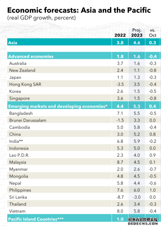 IMF：中国将为亚洲经济活力提供主要动力